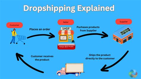 Dropshipping cos'è, significato e come funziona Inside Marketing