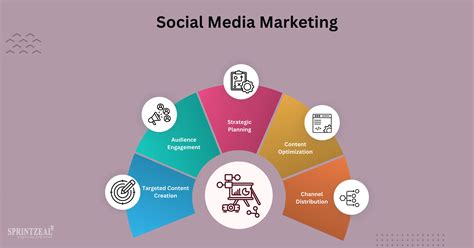 social media marketing learn how to make content and earn money