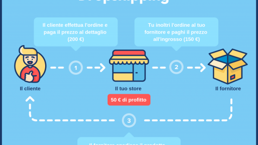 Dropshipping cos'è, significato e come funziona Inside Marketing
