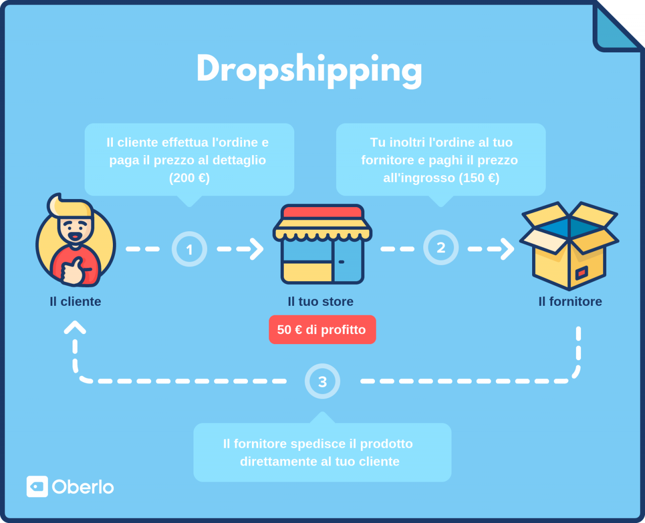 Dropshipping cos'è, significato e come funziona Inside Marketing